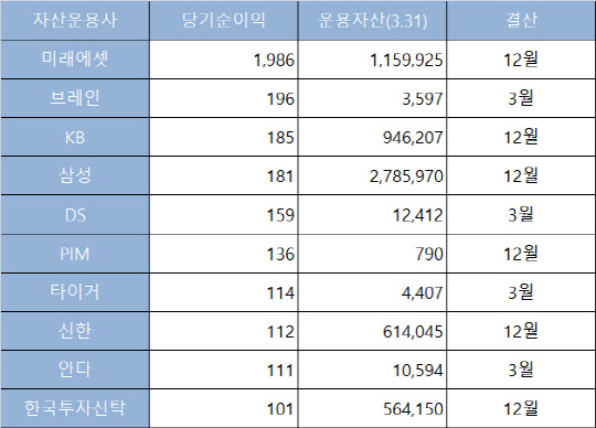 (금융투자협회 전자공시시스템, 단위 : 억원)